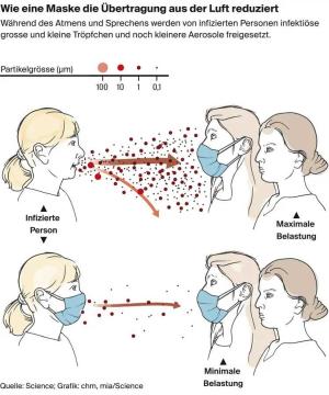 Die Abbildung zeigt den Vergleich zwischen einer Frau, die beim Sprechen einen Mund-Nasen-Schutz trägt und einer Frau, die beim Sprechen keinen Mund-Nasen-Schutz trägt. Ohne Mund-Nasen-Schutz treten deutlich mehr feine Tröpchen und Partikel in die Luft und treffen auf den Gesprächspartner. Wenn eine Mund-Nasen-Bedeckung getragen wird, werden diese Tröpfchen und Partikel deutlich verringert.