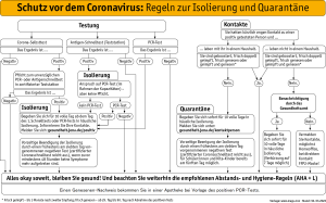 Schema mit Regeln zu Isolierung und Quarantäne als Entscheidungshilfe was zu tun ist